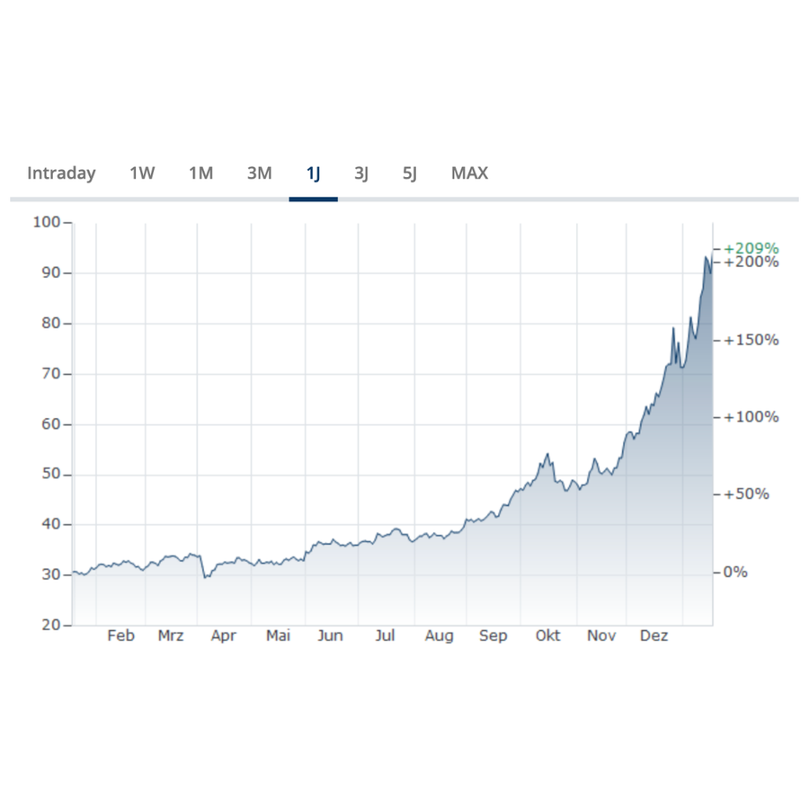 Silberpreis Chart in Dollar 1 Jahr Entwicklung